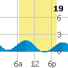 Tide chart for Hawk Channel, Channel 5 West, Florida Bay, Florida on 2023/04/19