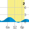 Tide chart for Hawk Channel, Channel 5 West, Florida Bay, Florida on 2023/06/2