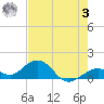 Tide chart for Hawk Channel, Channel 5 West, Florida Bay, Florida on 2023/06/3