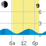 Tide chart for Hawk Channel, Channel 5 West, Florida Bay, Florida on 2023/07/9