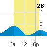 Tide chart for Hawk Channel, Channel 5 West, Florida Bay, Florida on 2023/08/28