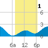 Tide chart for Hawk Channel, Channel 5 West, Florida Bay, Florida on 2023/11/1