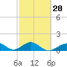 Tide chart for Hawk Channel, Channel 5 West, Florida Bay, Florida on 2024/02/28