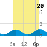 Tide chart for Hawk Channel, Channel 5 West, Florida Bay, Florida on 2024/04/20