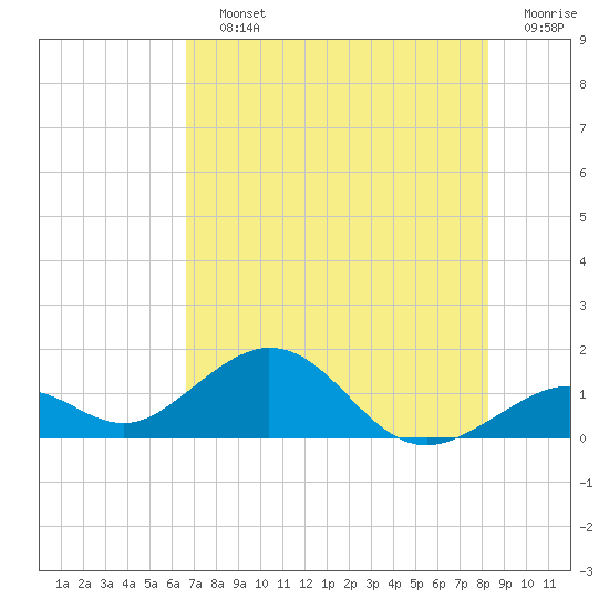 Tide chart for Hawk Channel, Channel 5 West on 2025/07/12