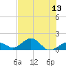 Tide chart for Hawk Channel, Channel 5 West, Florida on 2025/07/13