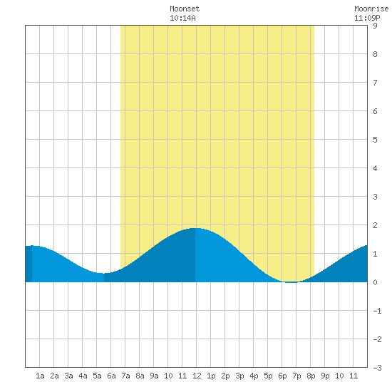 Tide chart for Hawk Channel, Channel 5 West on 2025/07/14