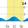 Tide chart for Hawk Channel, Channel 5 West, Florida on 2025/07/14