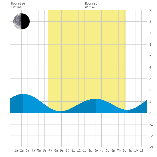 Tide chart for Hawk Channel, Channel 5 West on 2025/07/17