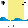 Tide chart for Hawk Channel, Channel 5 West, Florida on 2025/07/17