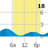 Tide chart for Hawk Channel, Channel 5 West, Florida on 2025/07/18