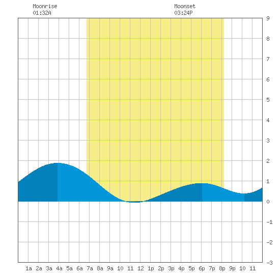 Tide chart for Hawk Channel, Channel 5 West on 2025/07/19