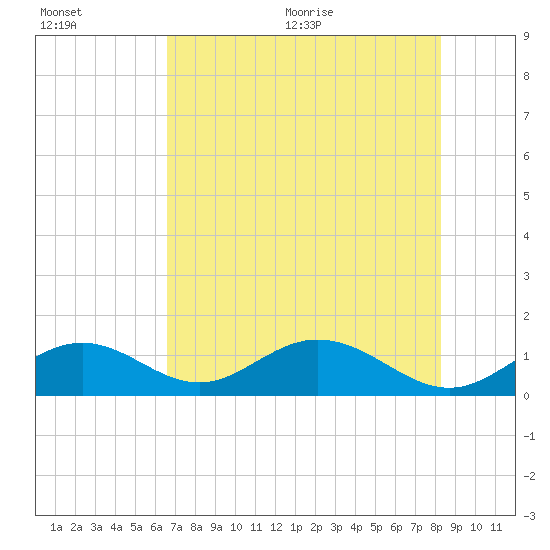 Tide chart for Hawk Channel, Channel 5 West on 2025/07/01