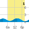 Tide chart for Hawk Channel, Channel 5 West, Florida on 2025/07/1
