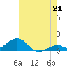 Tide chart for Hawk Channel, Channel 5 West, Florida on 2025/07/21
