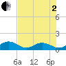 Tide chart for Hawk Channel, Channel 5 West, Florida on 2025/07/2