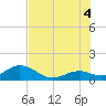Tide chart for Hawk Channel, Channel 5 West, Florida on 2025/07/4