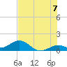 Tide chart for Hawk Channel, Channel 5 West, Florida on 2025/07/7