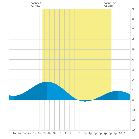 Tide chart for Hawk Channel, Channel 5 West on 2025/07/08