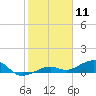 Tide chart for West side, Channel Key, Florida on 2021/01/11
