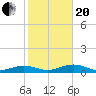 Tide chart for West side, Channel Key, Florida on 2021/01/20