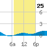 Tide chart for West side, Channel Key, Florida on 2021/01/25