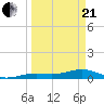 Tide chart for West side, Channel Key, Florida on 2021/03/21