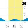 Tide chart for West side, Channel Key, Florida on 2021/03/26