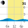 Tide chart for West side, Channel Key, Florida on 2021/07/31