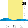 Tide chart for West side, Channel Key, Florida on 2021/08/28