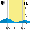 Tide chart for West side, Channel Key, Florida on 2021/09/13