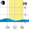 Tide chart for West side, Channel Key, Florida on 2021/09/28