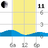 Tide chart for West side, Channel Key, Florida on 2021/11/11