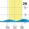 Tide chart for West side, Channel Key, Florida on 2021/12/28