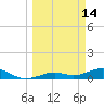 Tide chart for West side, Channel Key, Florida on 2022/03/14
