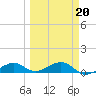 Tide chart for West side, Channel Key, Florida on 2022/03/20