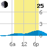 Tide chart for West side, Channel Key, Florida on 2022/03/25