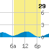Tide chart for West side, Channel Key, Florida on 2022/04/29