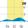 Tide chart for West side, Channel Key, Florida on 2022/05/20