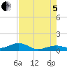 Tide chart for West side, Channel Key, Florida on 2022/08/5