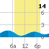 Tide chart for West side, Channel Key, Florida on 2022/09/14
