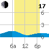 Tide chart for West side, Channel Key, Florida on 2022/09/17