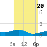 Tide chart for West side, Channel Key, Florida on 2022/09/20