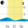 Tide chart for West side, Channel Key, Florida on 2022/09/3