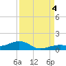 Tide chart for West side, Channel Key, Florida on 2022/09/4