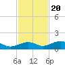 Tide chart for West side, Channel Key, Florida on 2022/11/20