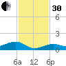 Tide chart for West side, Channel Key, Florida on 2022/11/30