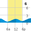 Tide chart for West side, Channel Key, Florida on 2022/11/6