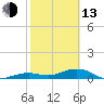 Tide chart for West side, Channel Key, Florida on 2023/02/13