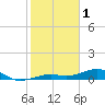 Tide chart for West Channel Key, Florida on 2023/02/1